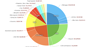 Spending Reports - pie by year